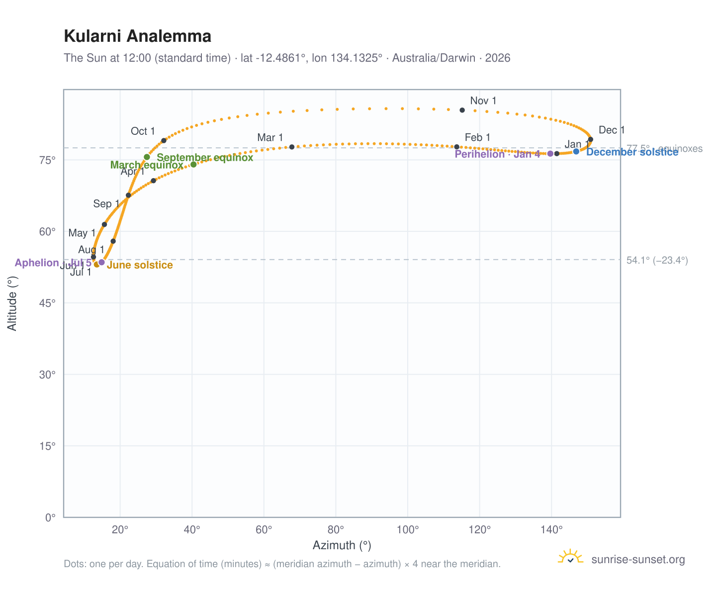 Kularni analemma chart: the Sun at 12:00 (standard time) through the year