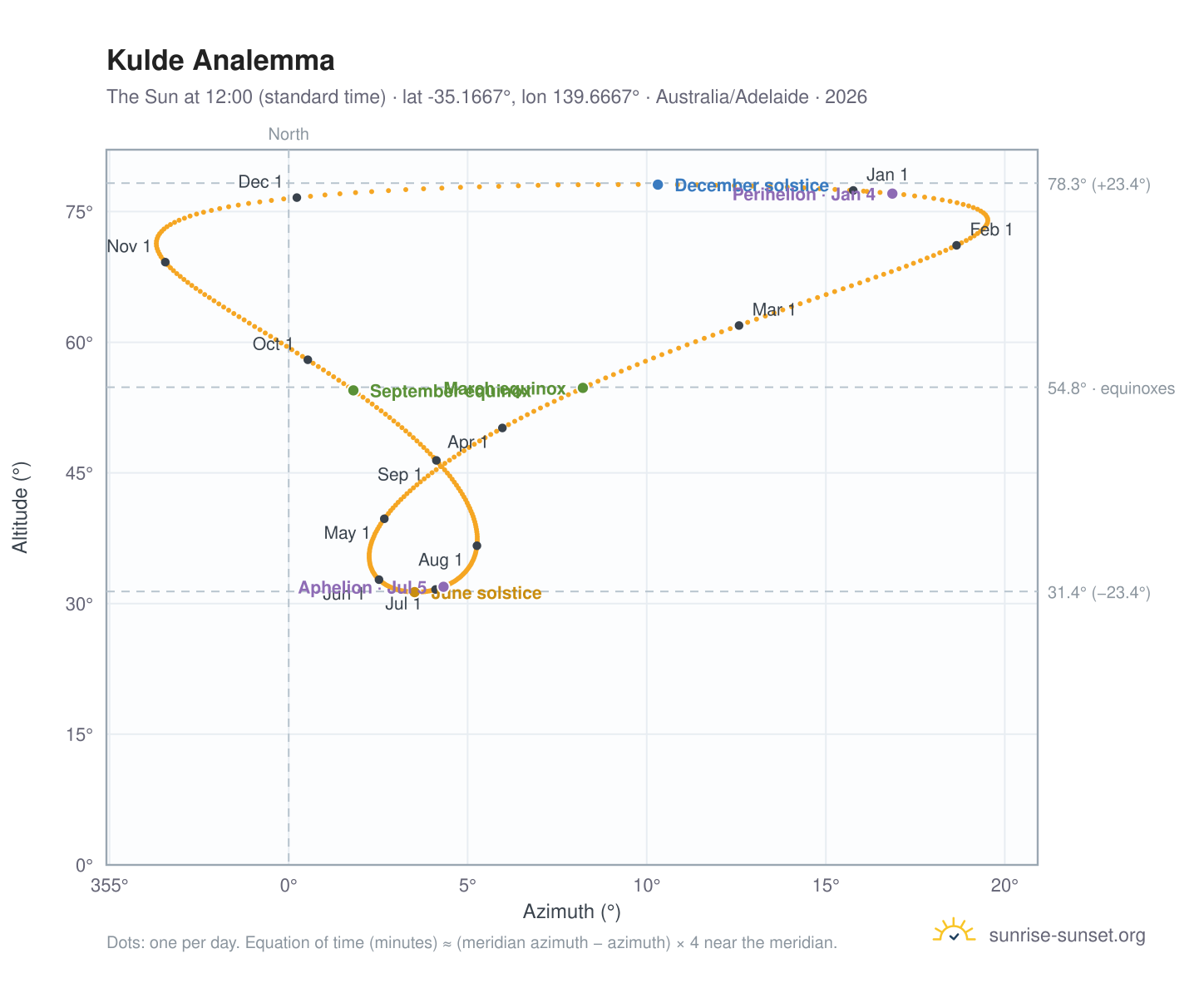Kulde analemma chart: the Sun at 12:00 (standard time) through the year