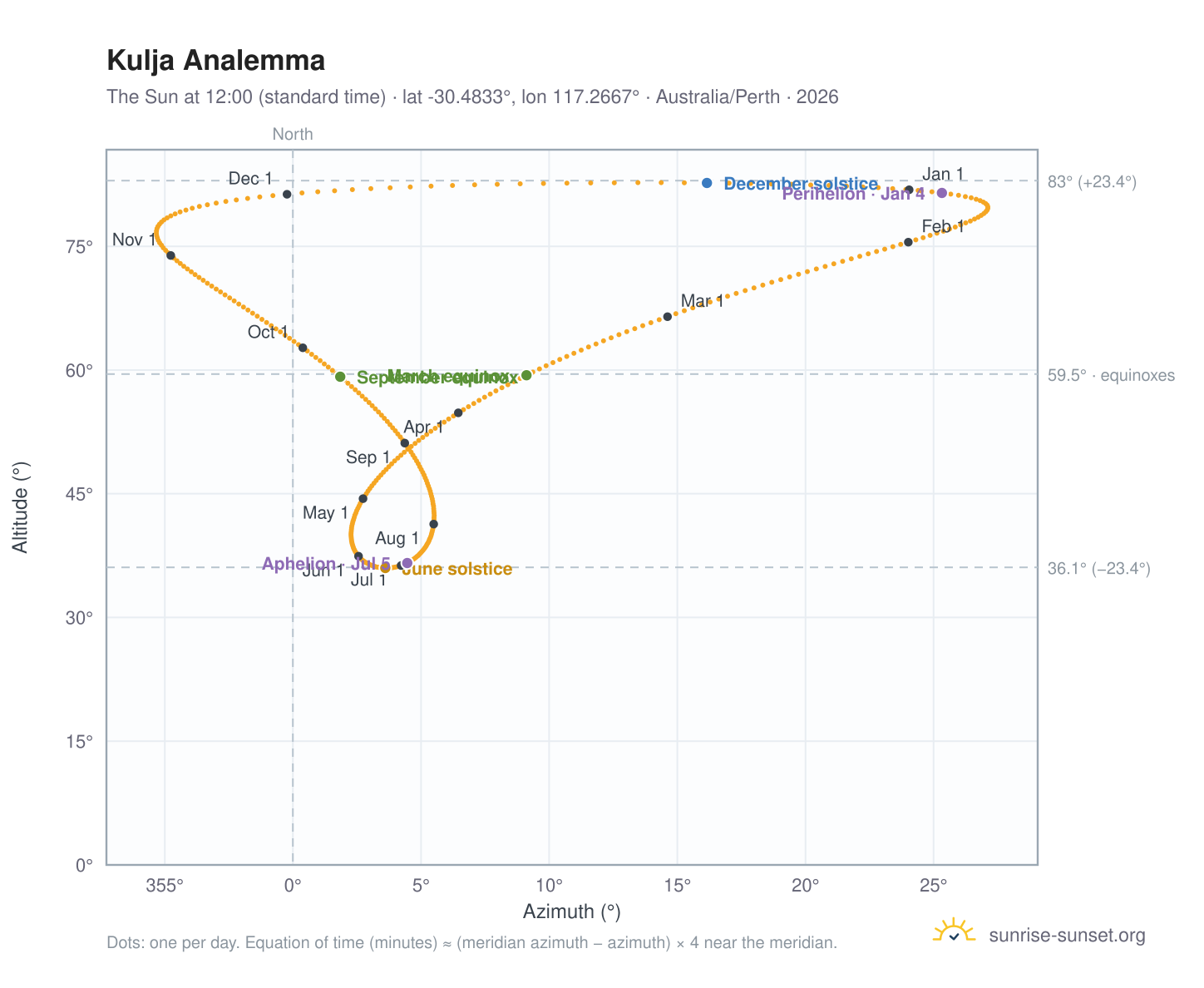 Kulja analemma chart: the Sun at 12:00 (standard time) through the year