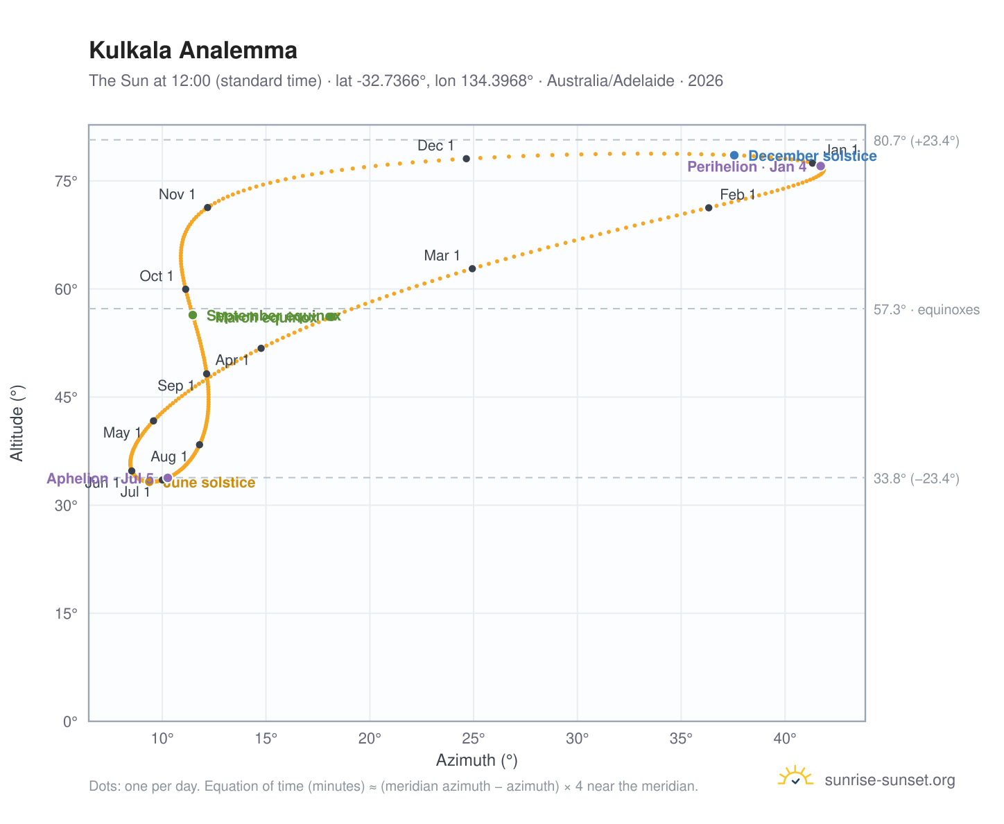 Kulkala analemma chart: the Sun at 12:00 (standard time) through the year