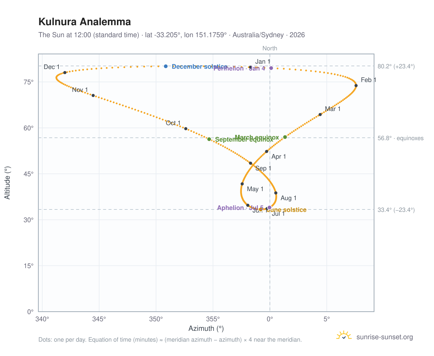 Kulnura analemma chart: the Sun at 12:00 (standard time) through the year