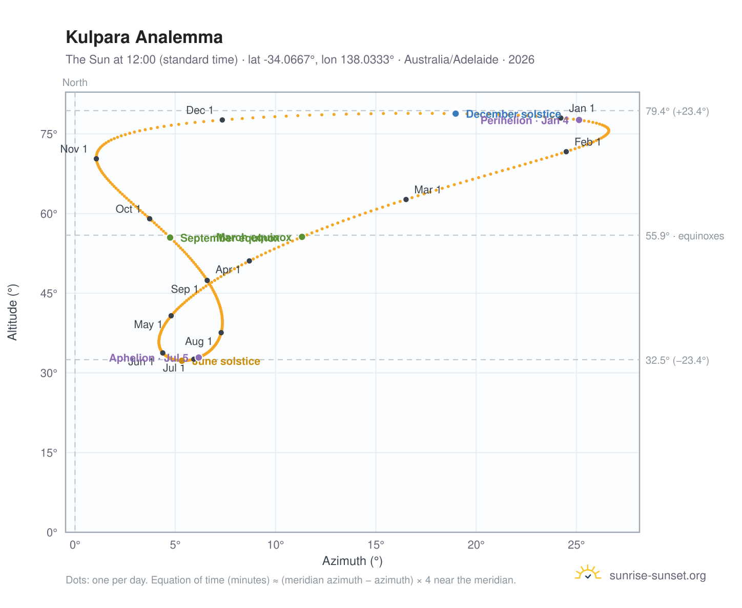 Kulpara analemma chart: the Sun at 12:00 (standard time) through the year