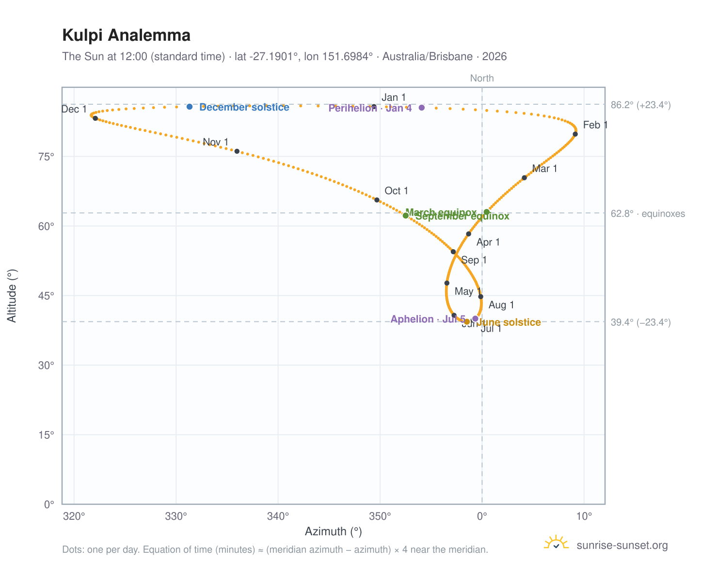 Kulpi analemma chart: the Sun at 12:00 (standard time) through the year