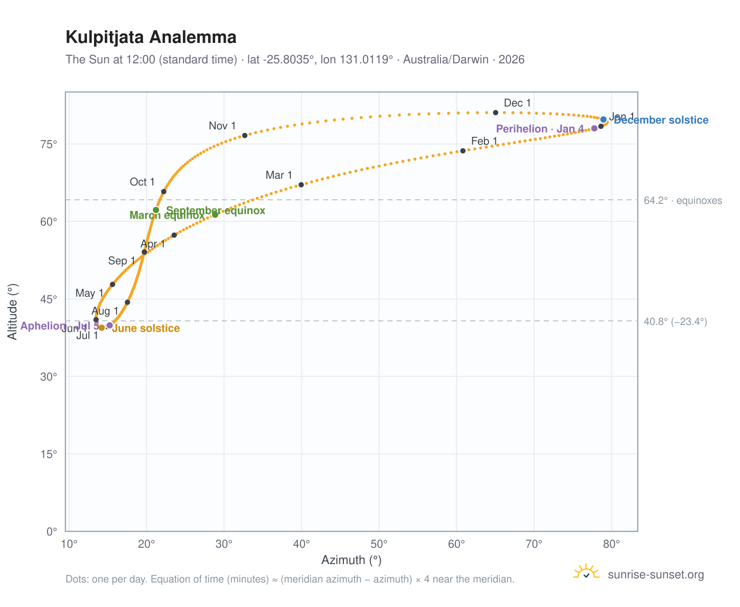 Kulpitjata analemma chart: the Sun at 12:00 (standard time) through the year