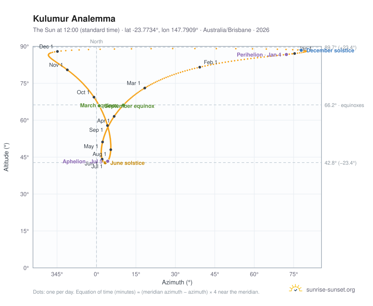 Kulumur analemma chart: the Sun at 12:00 (standard time) through the year