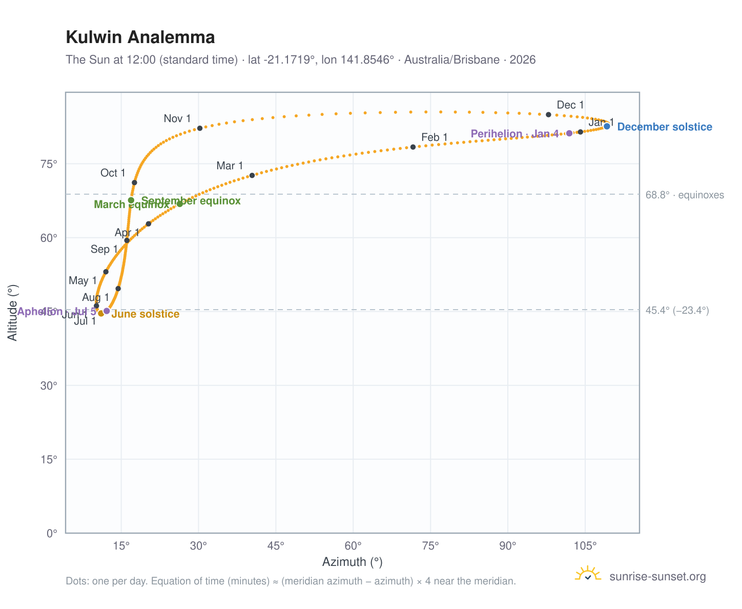 Kulwin analemma chart: the Sun at 12:00 (standard time) through the year