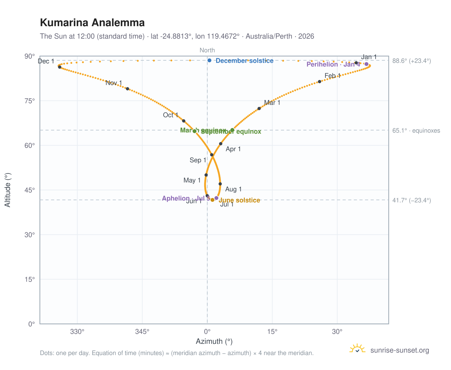 Kumarina analemma chart: the Sun at 12:00 (standard time) through the year