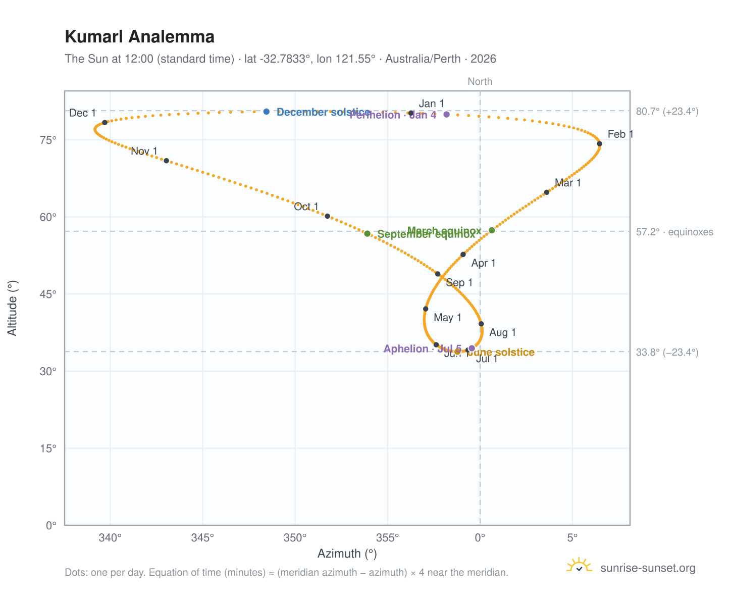 Kumarl analemma chart: the Sun at 12:00 (standard time) through the year