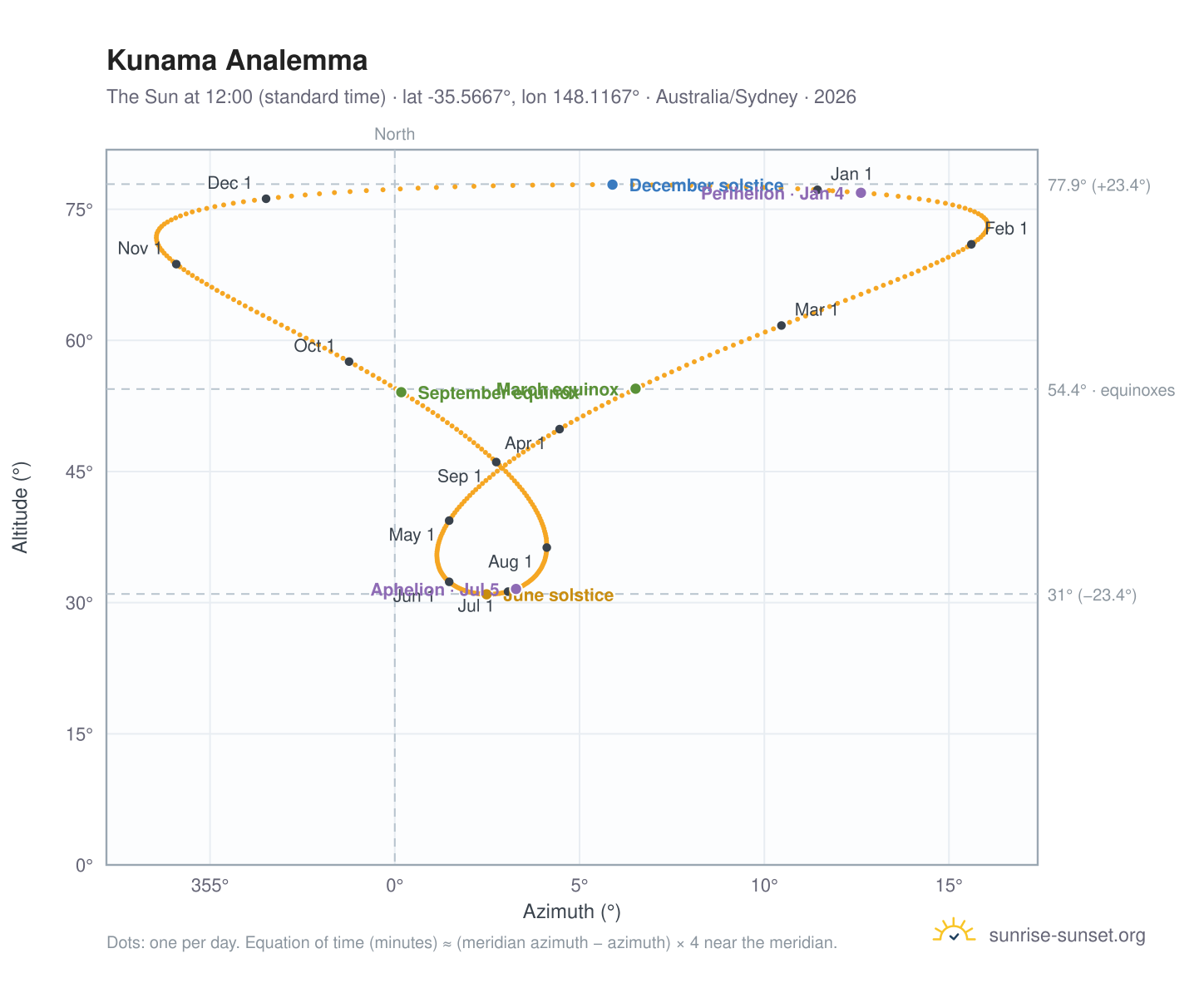 Kunama analemma chart: the Sun at 12:00 (standard time) through the year