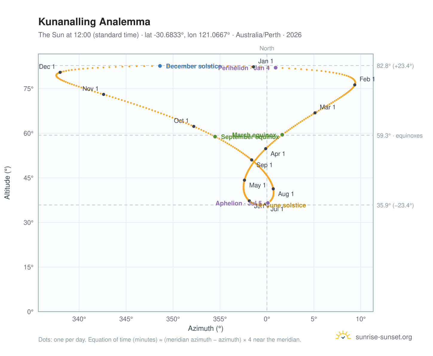 Kunanalling analemma chart: the Sun at 12:00 (standard time) through the year