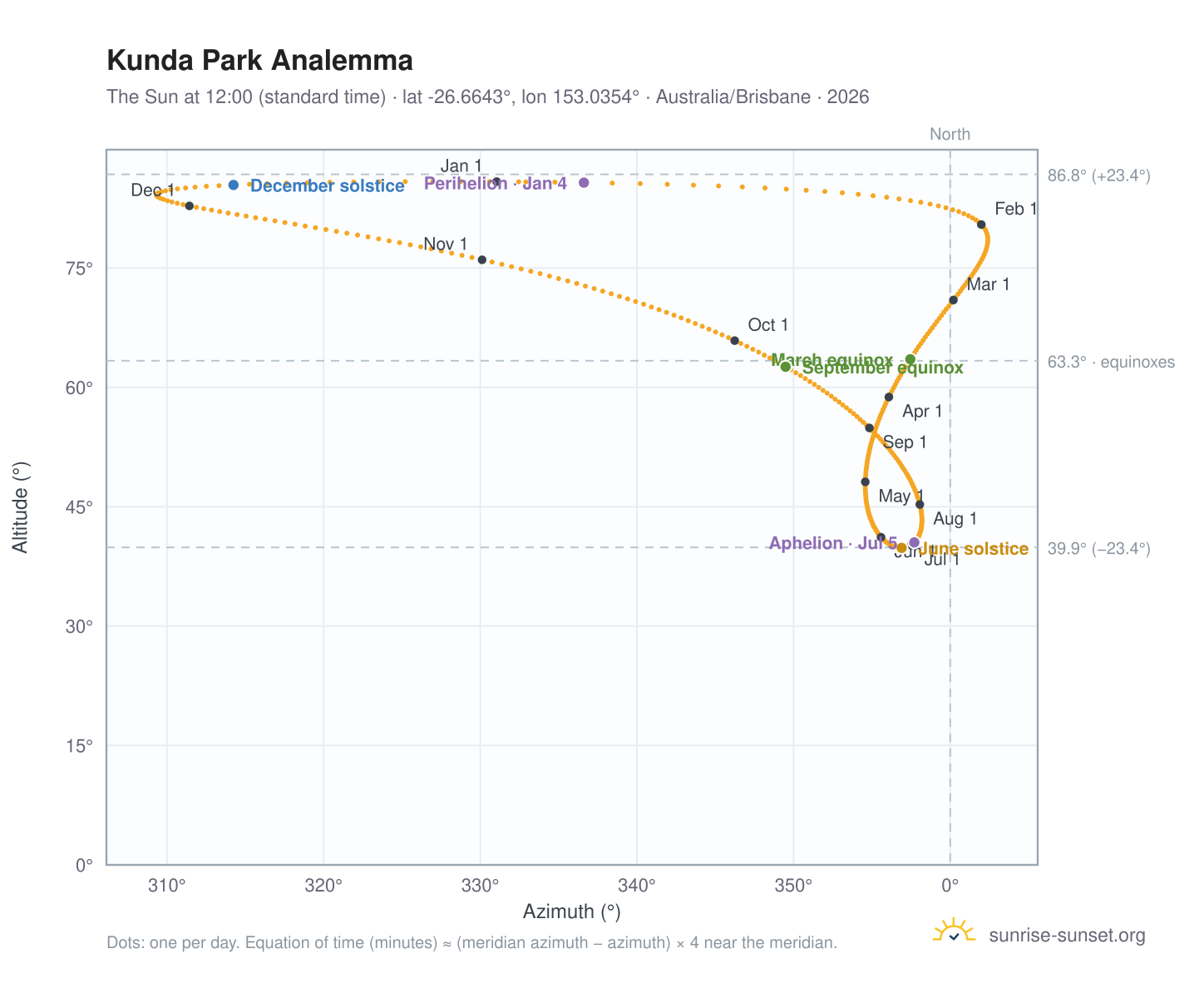 Kunda Park analemma chart: the Sun at 12:00 (standard time) through the year