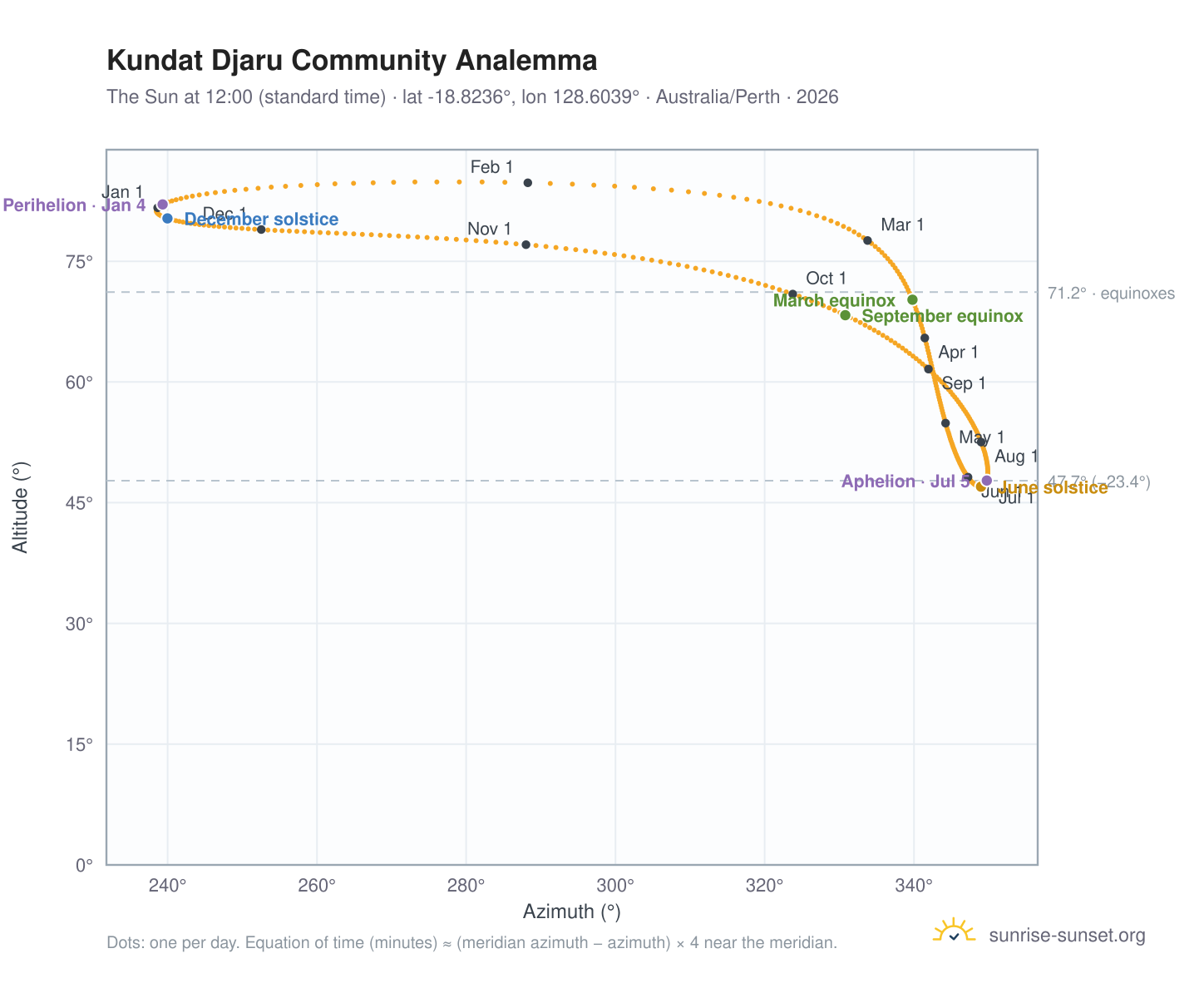 Kundat Djaru Community analemma chart: the Sun at 12:00 (standard time) through the year