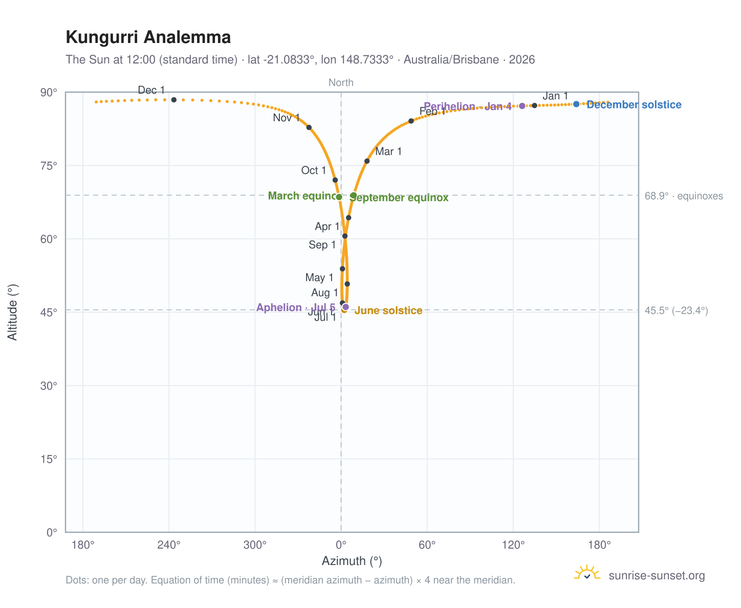 Kungurri analemma chart: the Sun at 12:00 (standard time) through the year