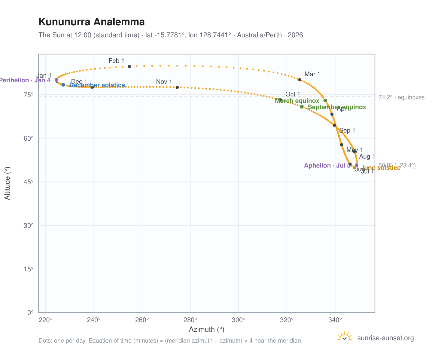 Kununurra analemma chart: the Sun at 12:00 (standard time) through the year