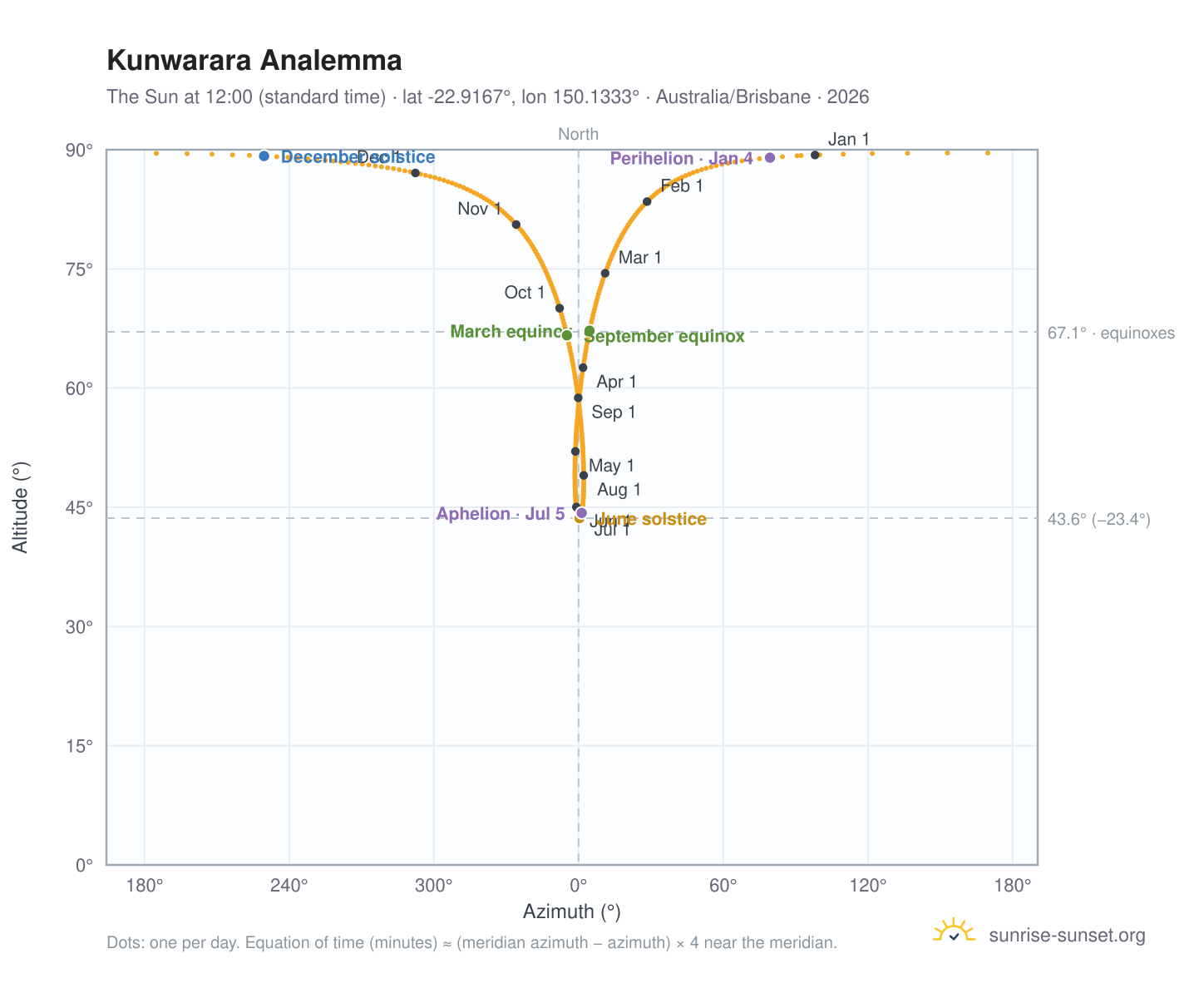 Kunwarara analemma chart: the Sun at 12:00 (standard time) through the year