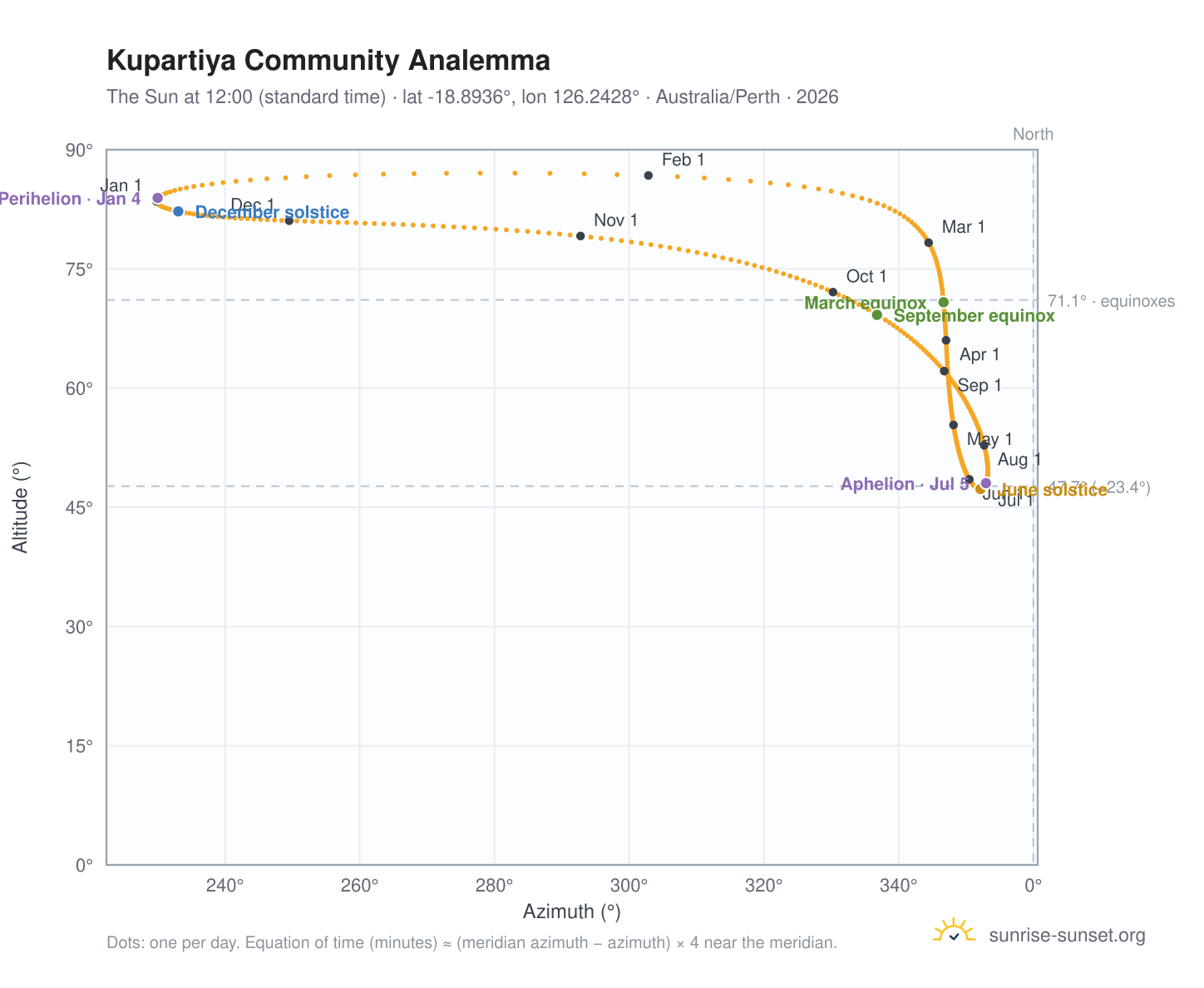 Kupartiya Community analemma chart: the Sun at 12:00 (standard time) through the year