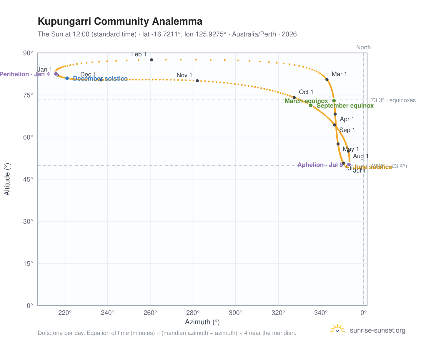 Kupungarri Community analemma chart: the Sun at 12:00 (standard time) through the year