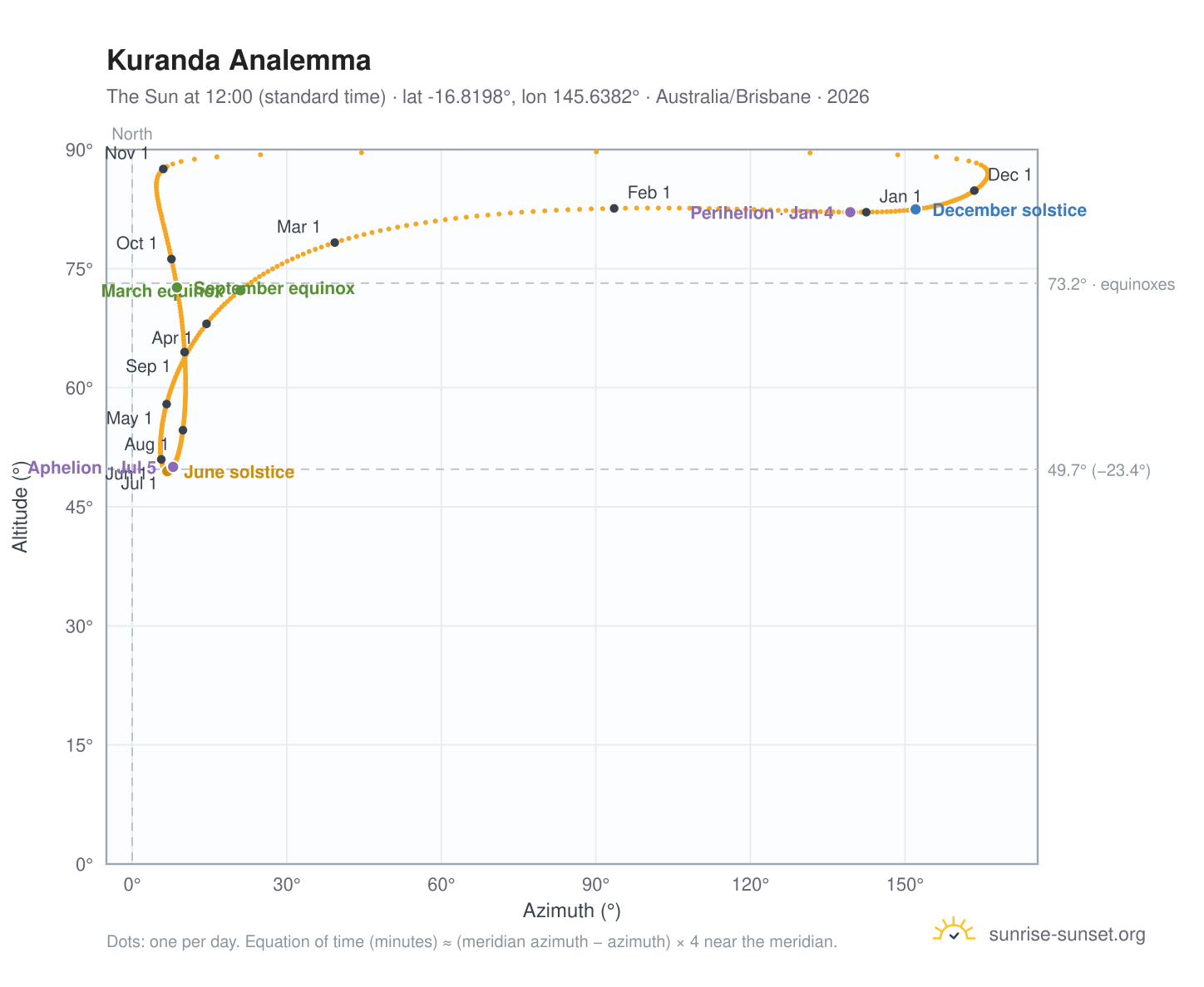 Kuranda analemma chart: the Sun at 12:00 (standard time) through the year