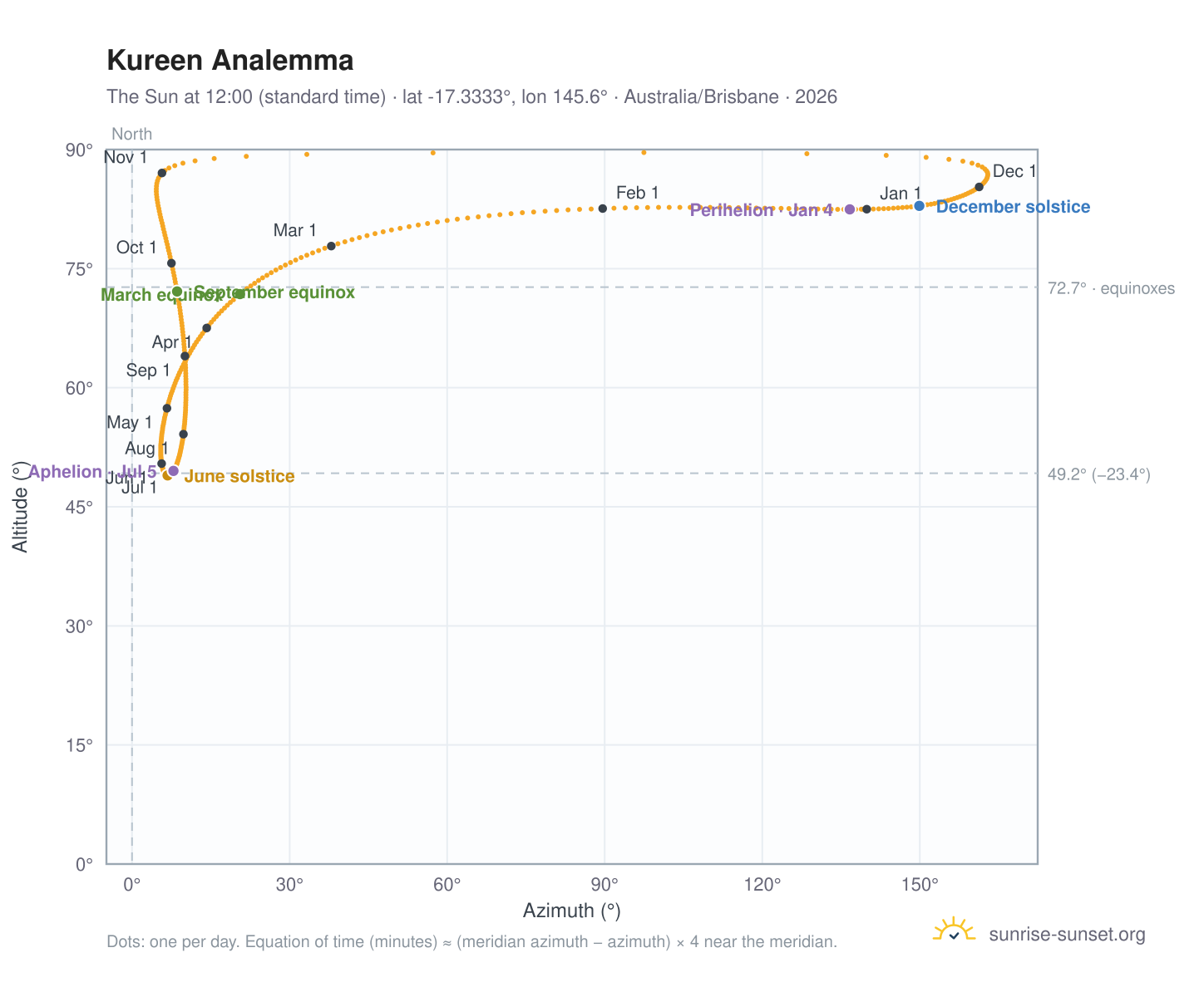 Kureen analemma chart: the Sun at 12:00 (standard time) through the year