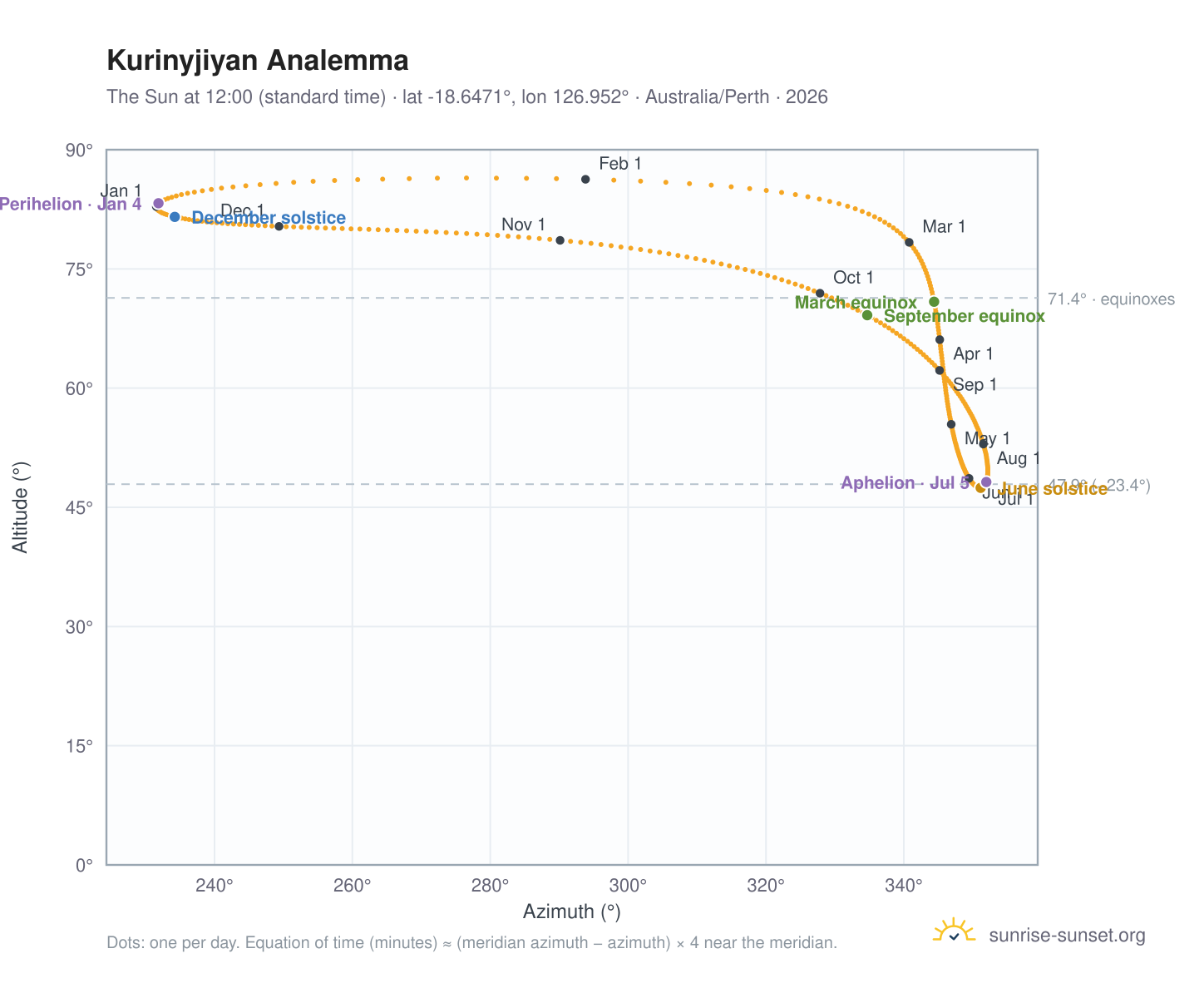 Kurinyjiyan analemma chart: the Sun at 12:00 (standard time) through the year