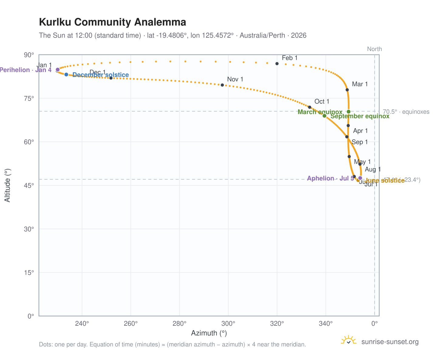 Kurlku Community analemma chart: the Sun at 12:00 (standard time) through the year