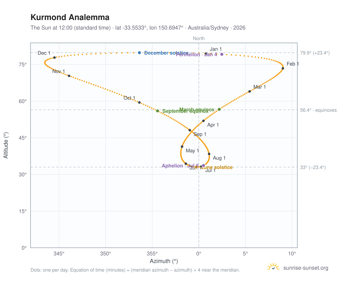 Kurmond analemma chart: the Sun at 12:00 (standard time) through the year