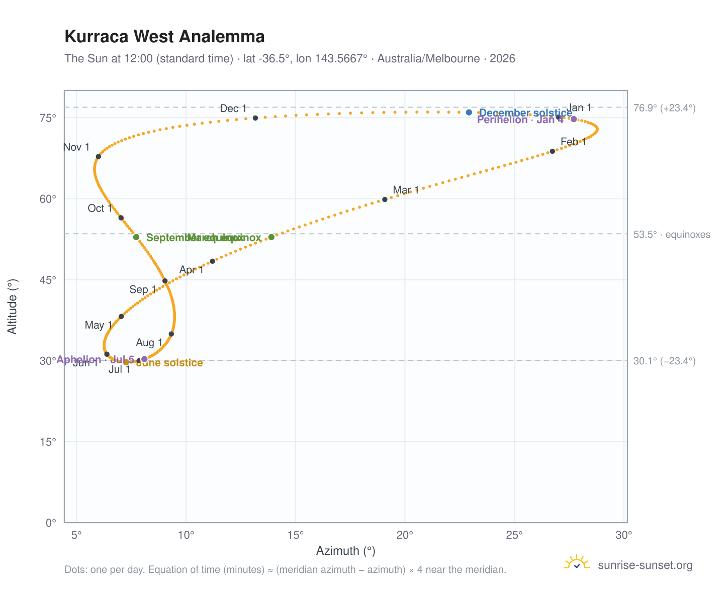 Kurraca West analemma chart: the Sun at 12:00 (standard time) through the year