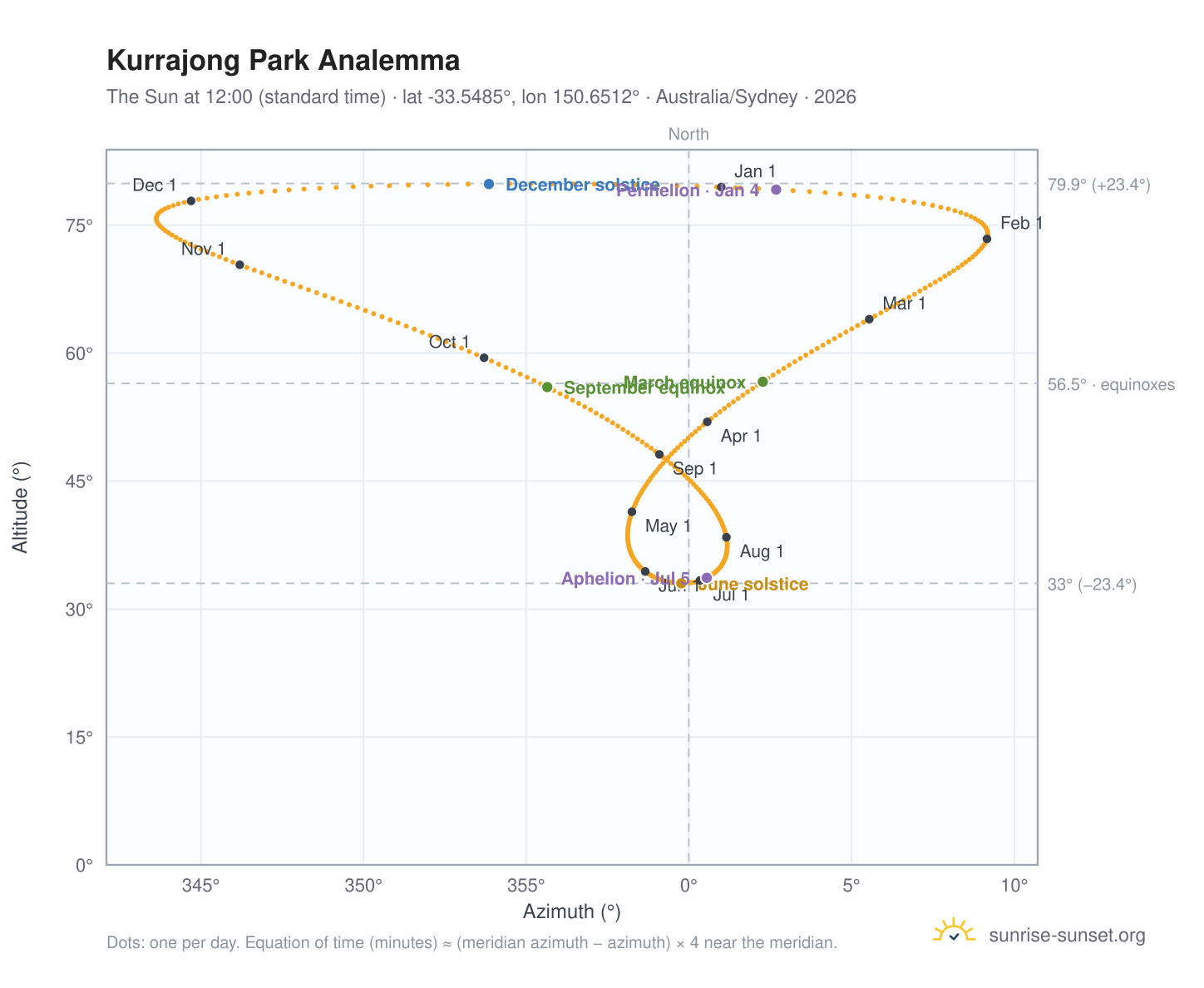 Kurrajong Park analemma chart: the Sun at 12:00 (standard time) through the year