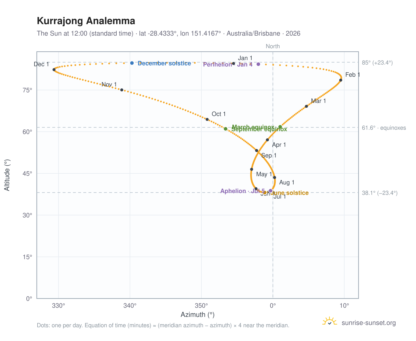 Kurrajong analemma chart: the Sun at 12:00 (standard time) through the year