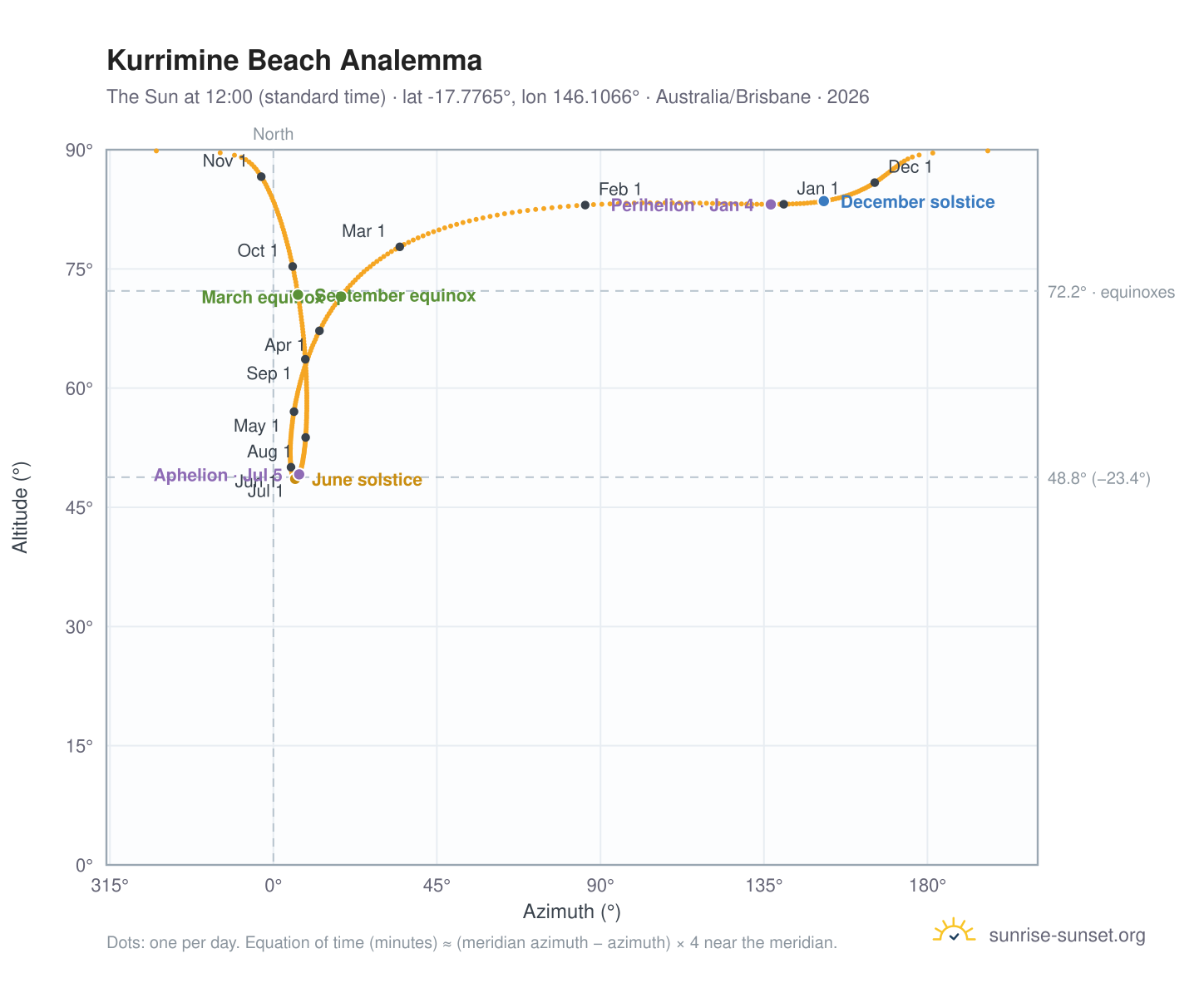Kurrimine Beach analemma chart: the Sun at 12:00 (standard time) through the year