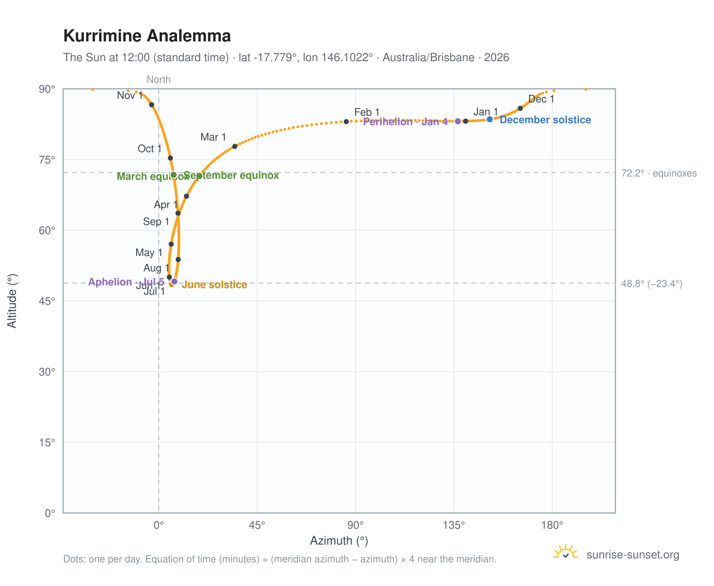 Kurrimine analemma chart: the Sun at 12:00 (standard time) through the year