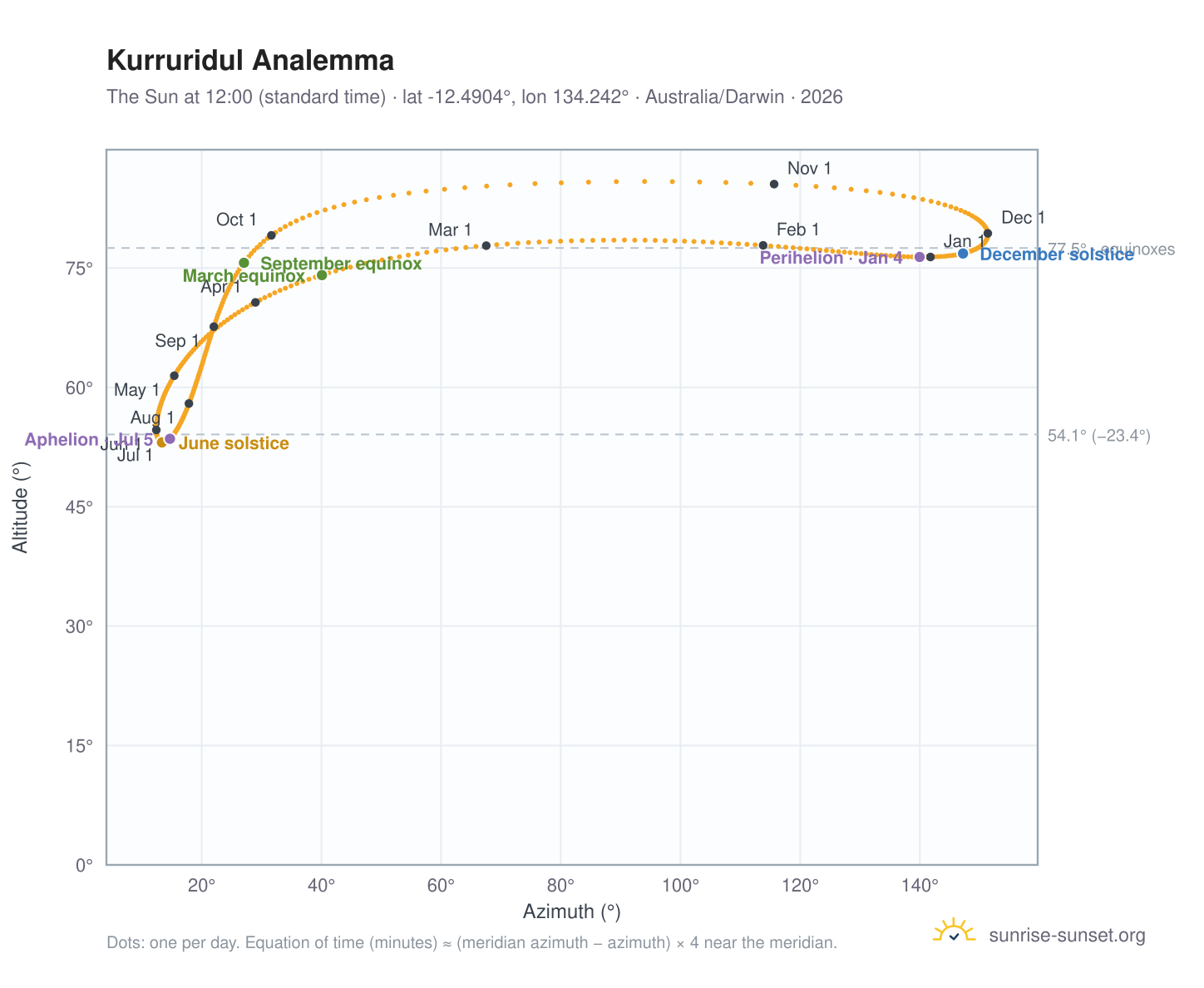 Kurruridul analemma chart: the Sun at 12:00 (standard time) through the year