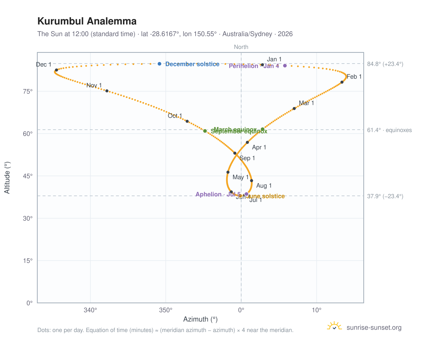 Kurumbul analemma chart: the Sun at 12:00 (standard time) through the year