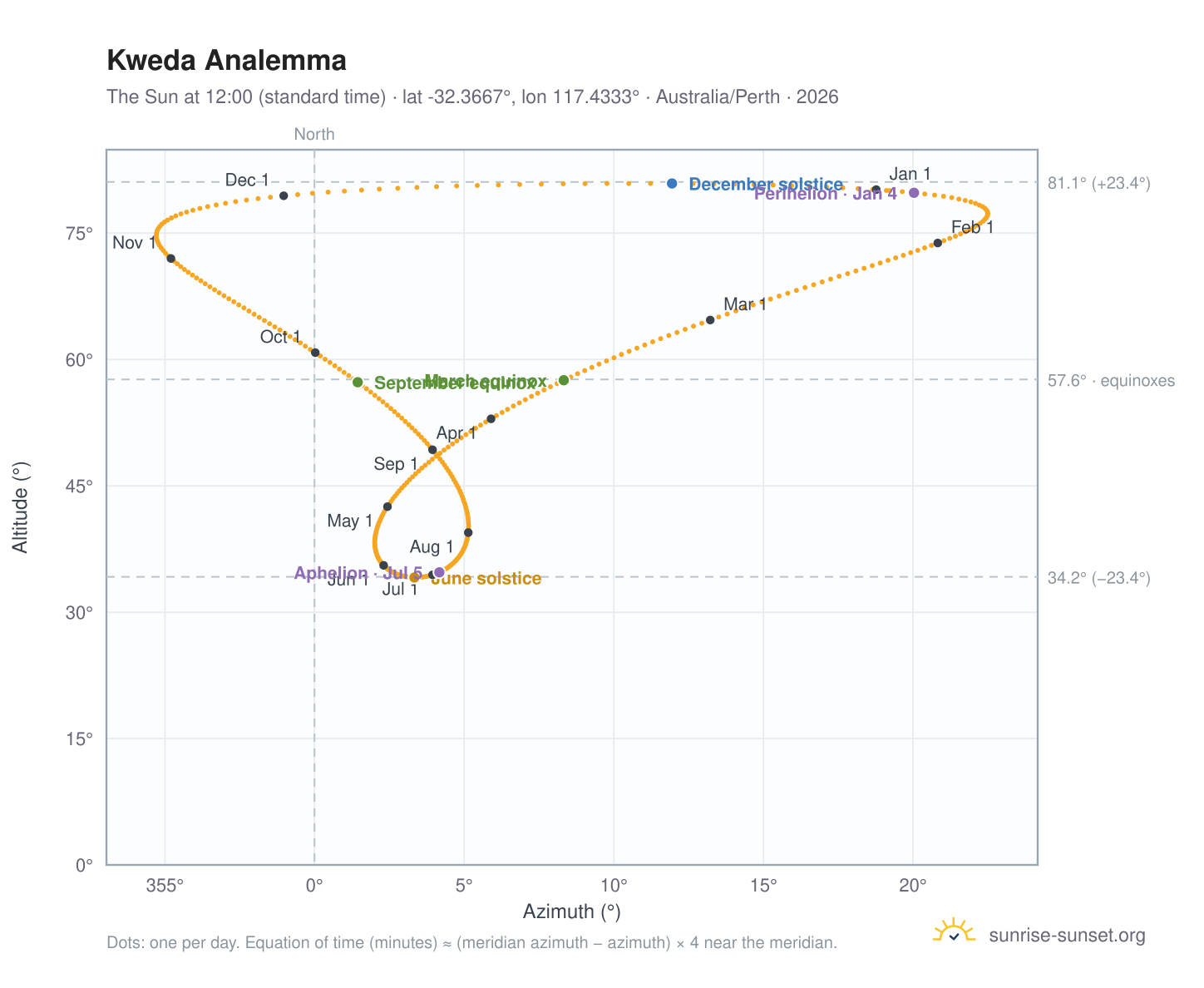 Kweda analemma chart: the Sun at 12:00 (standard time) through the year