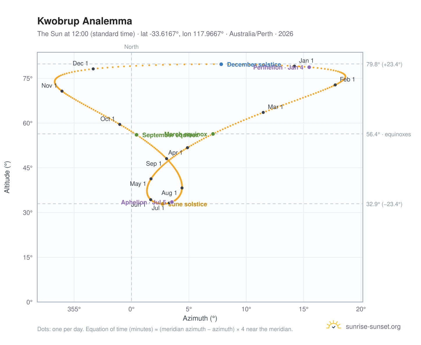 Kwobrup analemma chart: the Sun at 12:00 (standard time) through the year