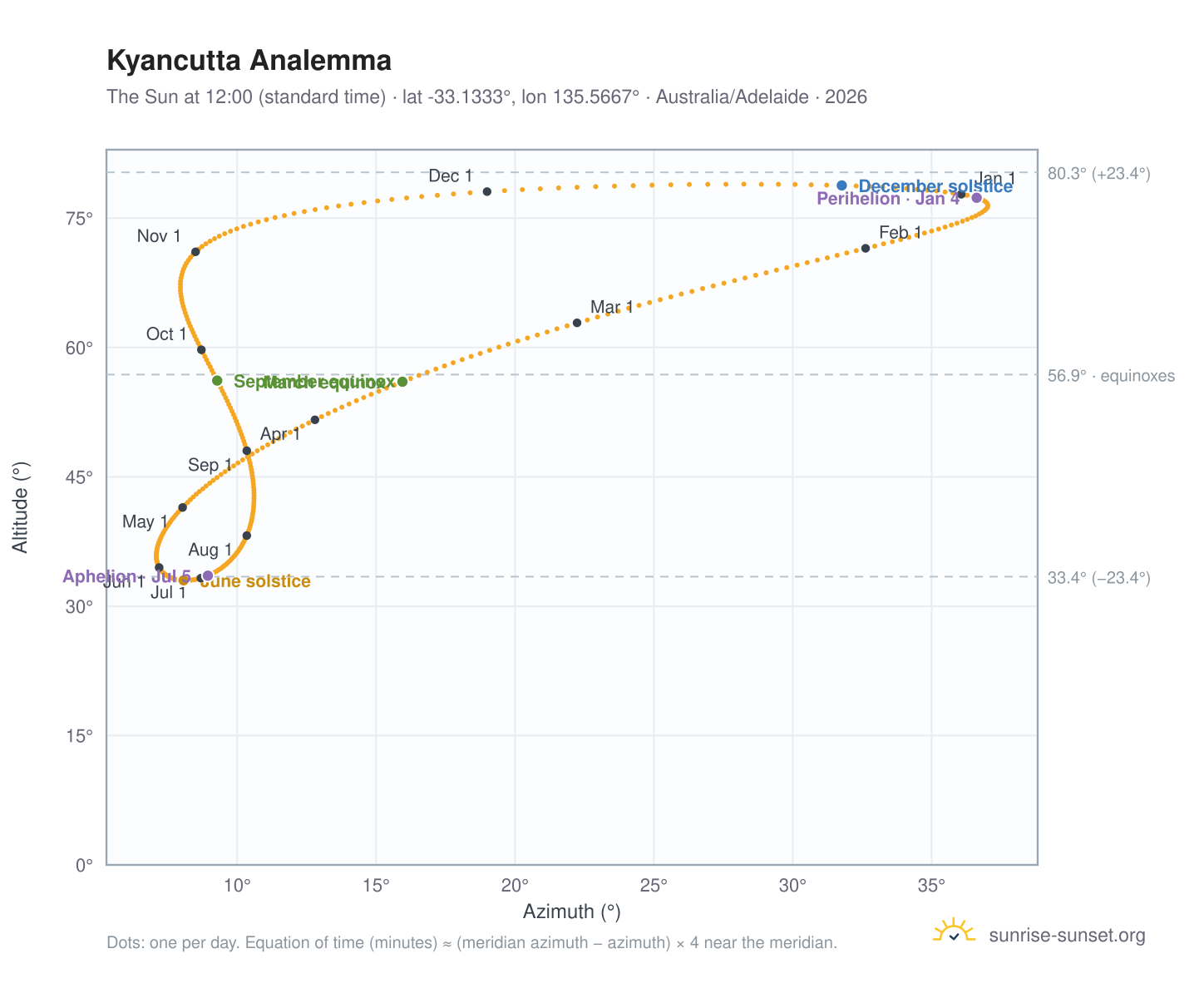 Kyancutta analemma chart: the Sun at 12:00 (standard time) through the year
