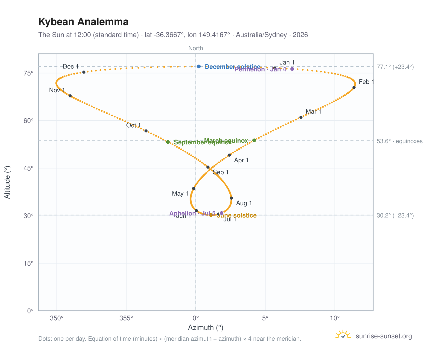 Kybean analemma chart: the Sun at 12:00 (standard time) through the year