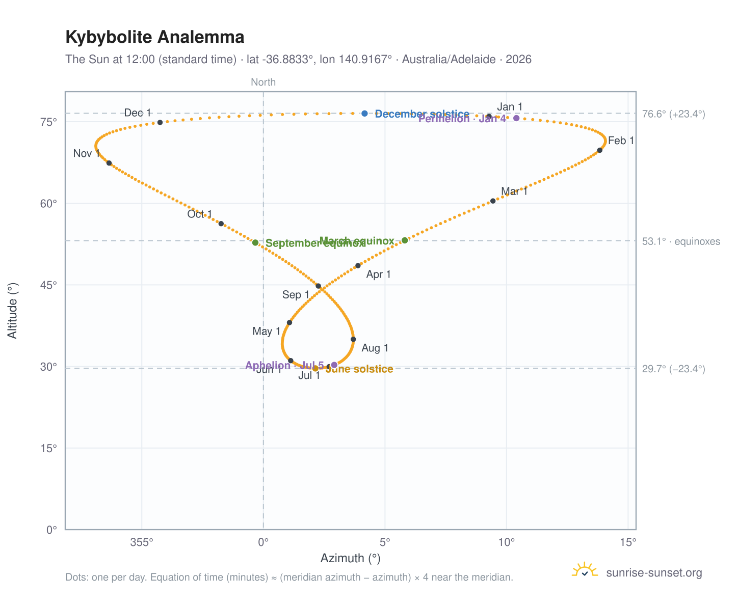 Kybybolite analemma chart: the Sun at 12:00 (standard time) through the year