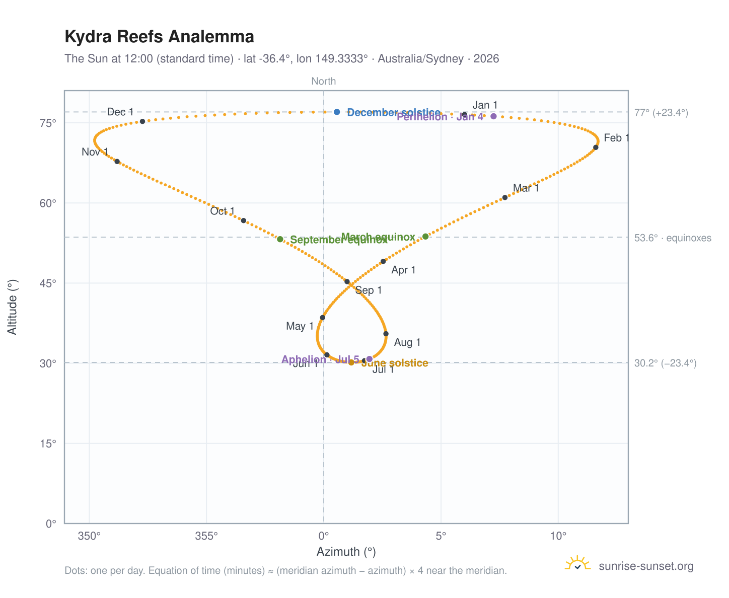 Kydra Reefs analemma chart: the Sun at 12:00 (standard time) through the year