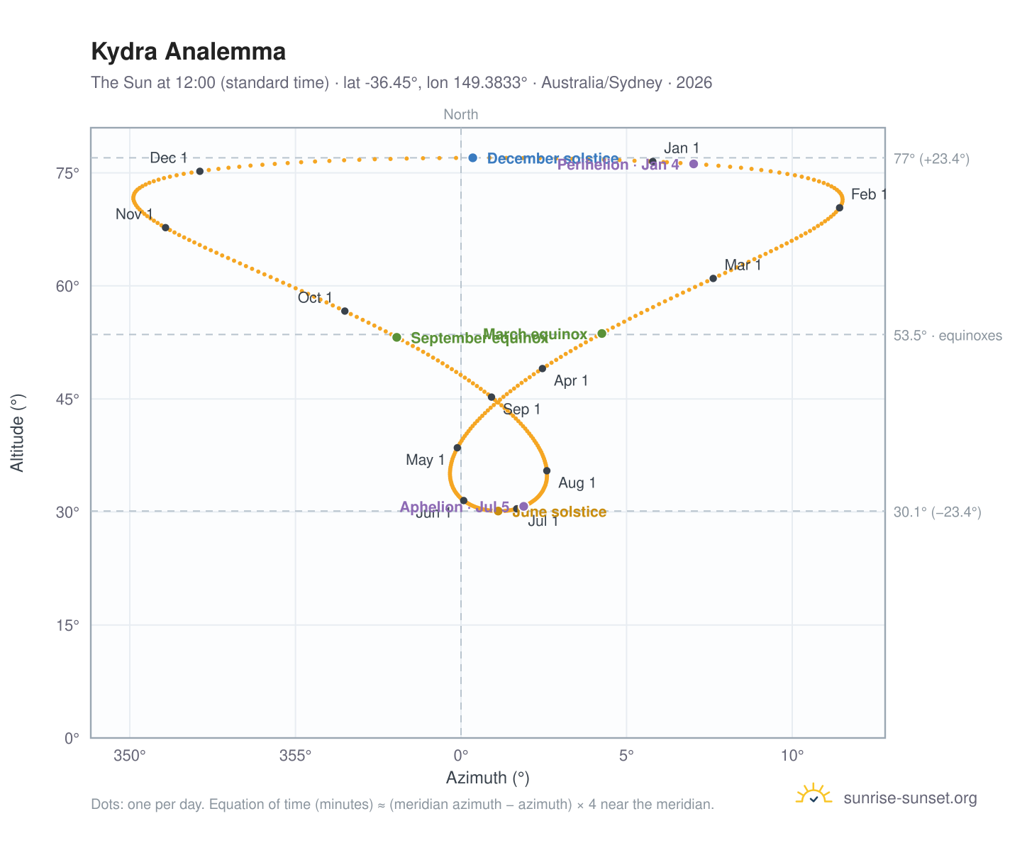 Kydra analemma chart: the Sun at 12:00 (standard time) through the year