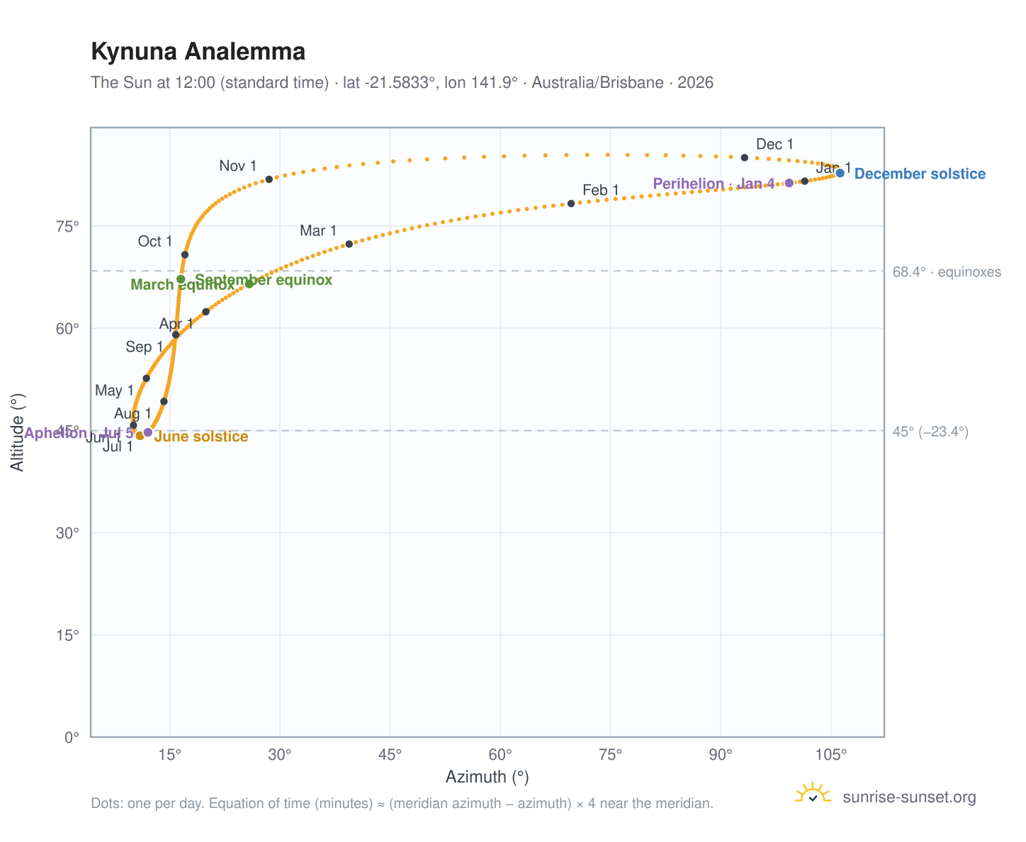 Kynuna analemma chart: the Sun at 12:00 (standard time) through the year