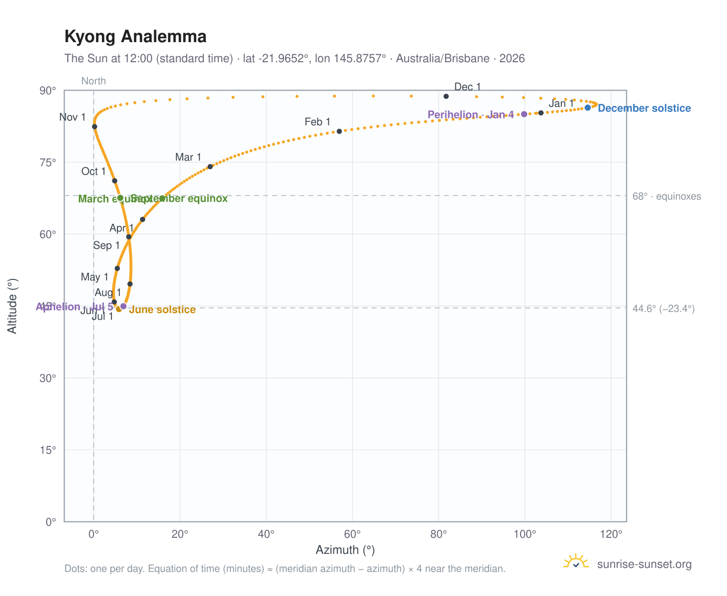 Kyong analemma chart: the Sun at 12:00 (standard time) through the year