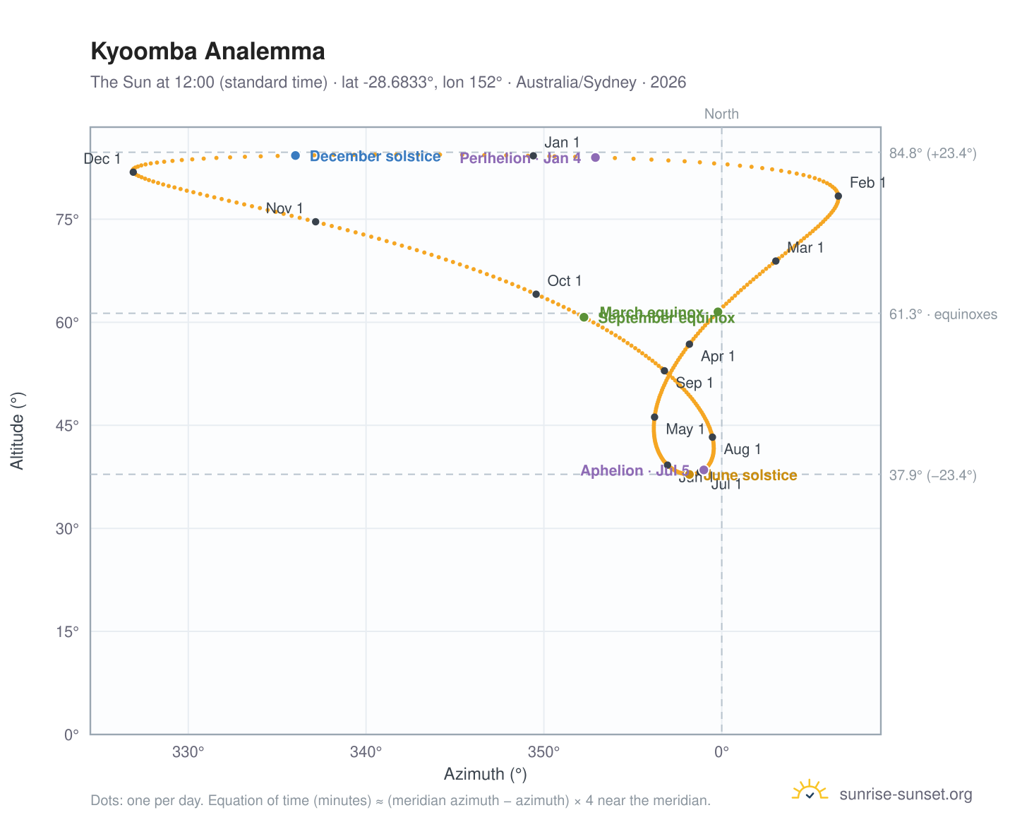 Kyoomba analemma chart: the Sun at 12:00 (standard time) through the year
