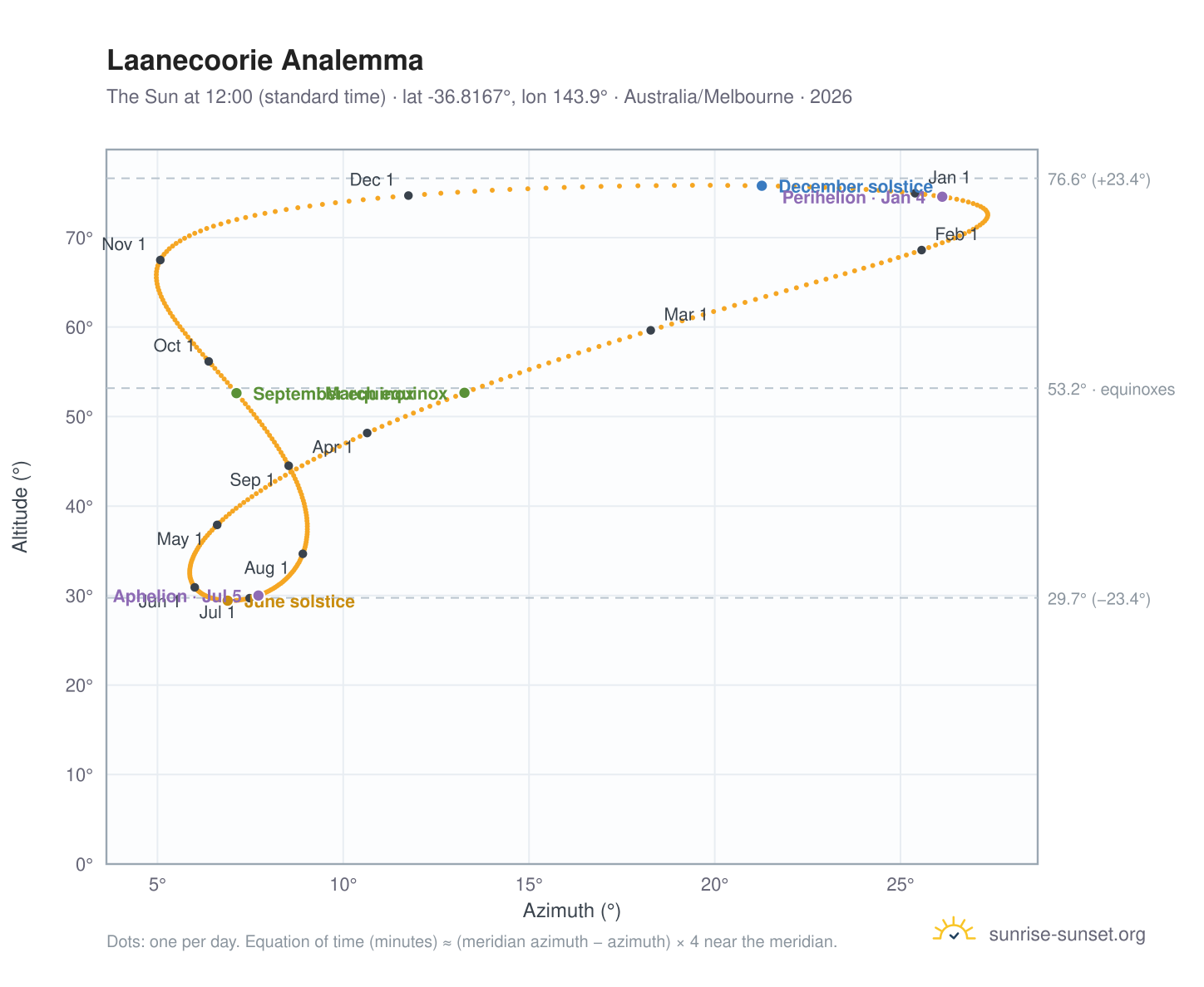 Laanecoorie analemma chart: the Sun at 12:00 (standard time) through the year