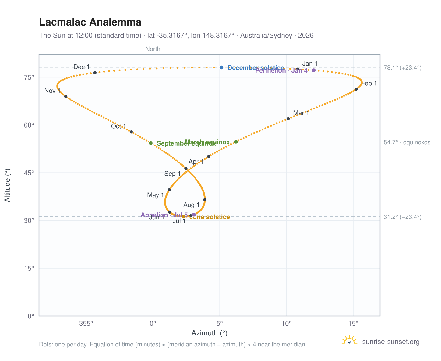 Lacmalac analemma chart: the Sun at 12:00 (standard time) through the year