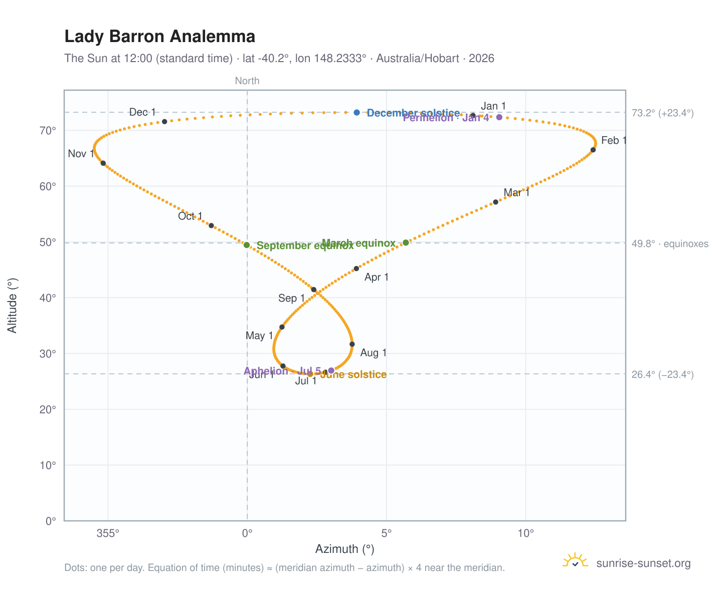 Lady Barron analemma chart: the Sun at 12:00 (standard time) through the year
