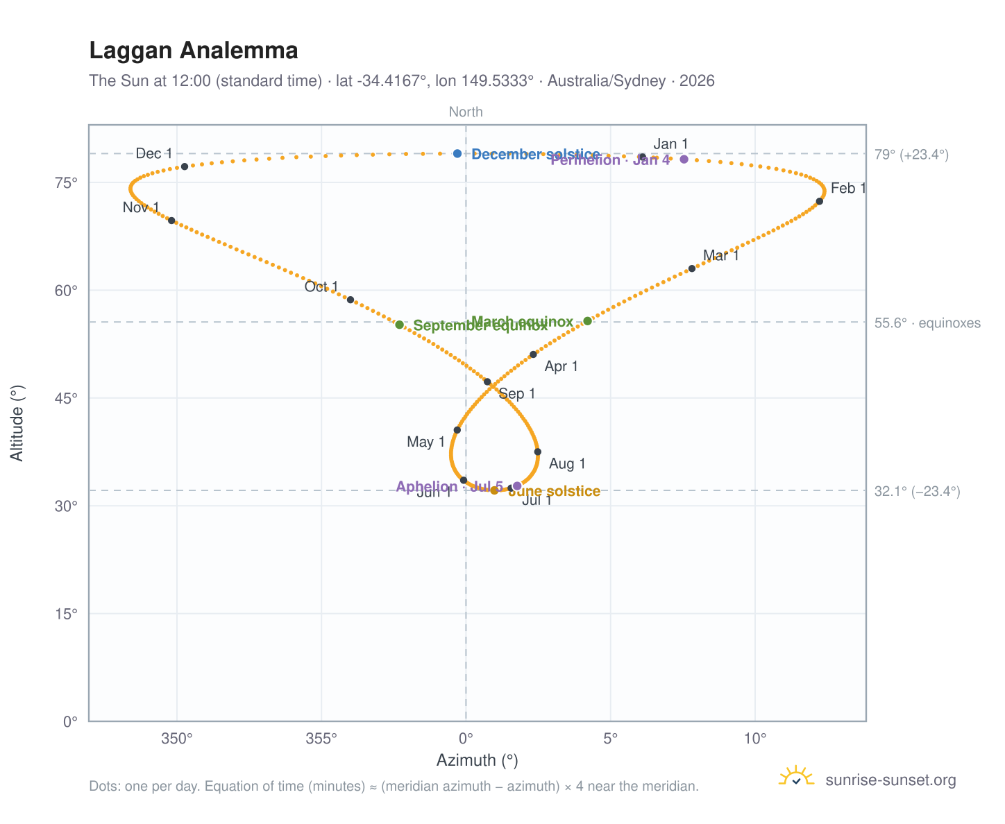 Laggan analemma chart: the Sun at 12:00 (standard time) through the year