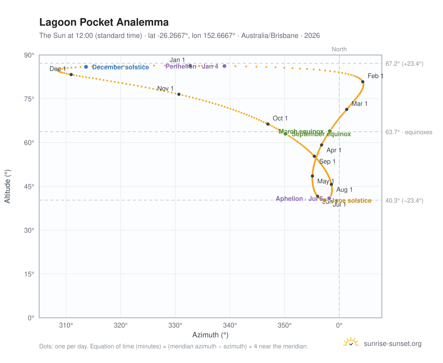Lagoon Pocket analemma chart: the Sun at 12:00 (standard time) through the year