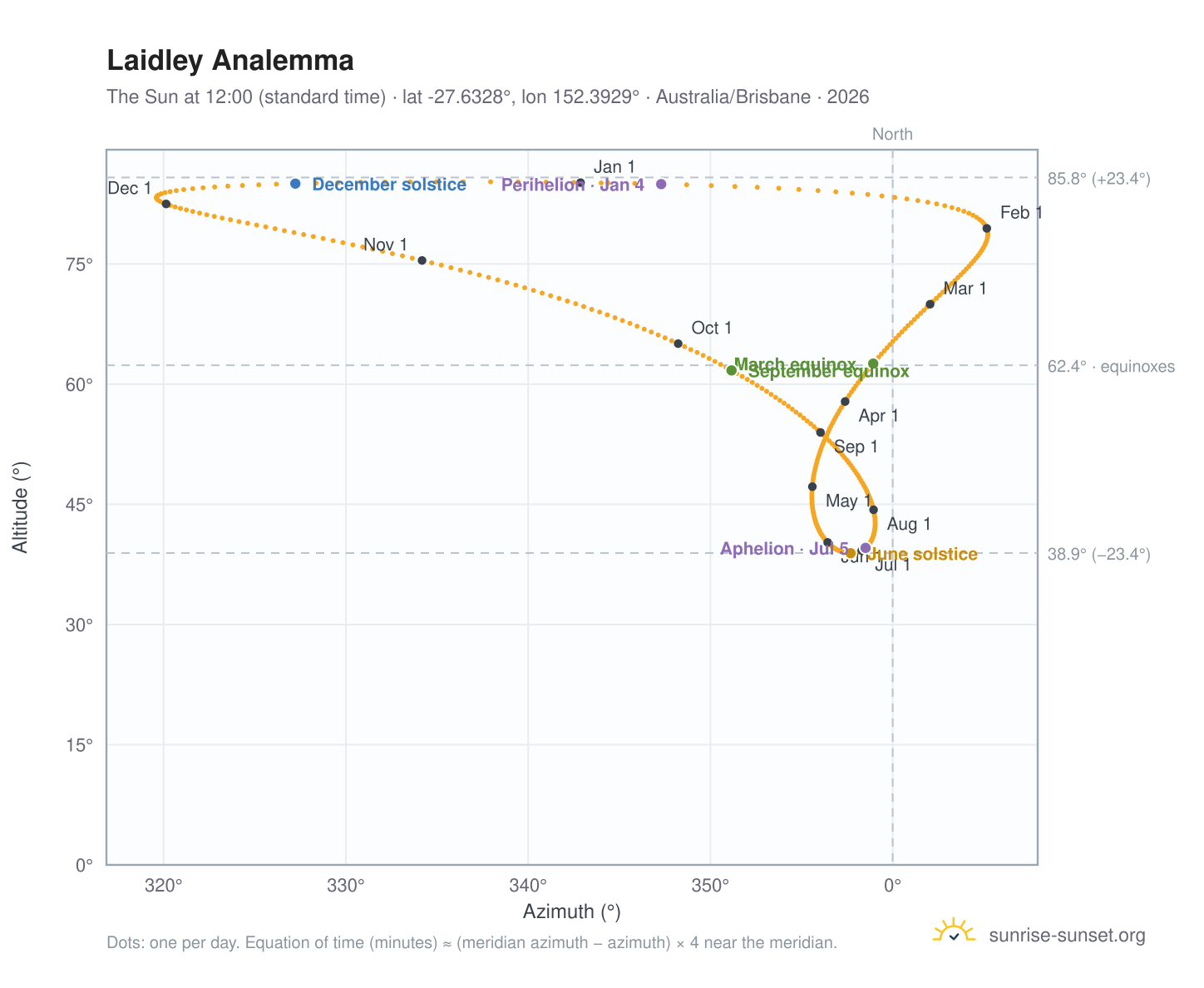 Laidley analemma chart: the Sun at 12:00 (standard time) through the year