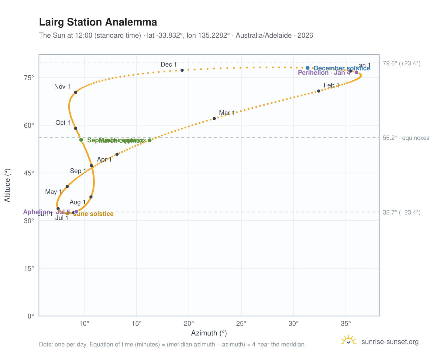 Lairg Station analemma chart: the Sun at 12:00 (standard time) through the year